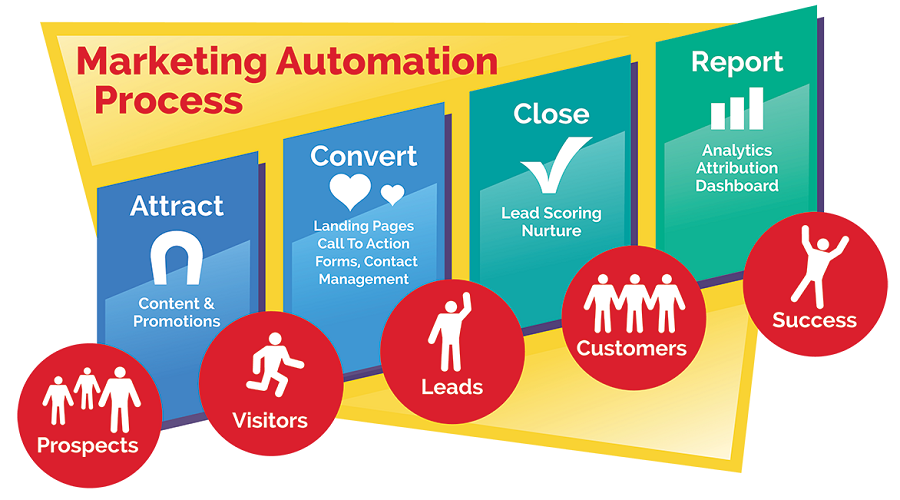 marketing automation process