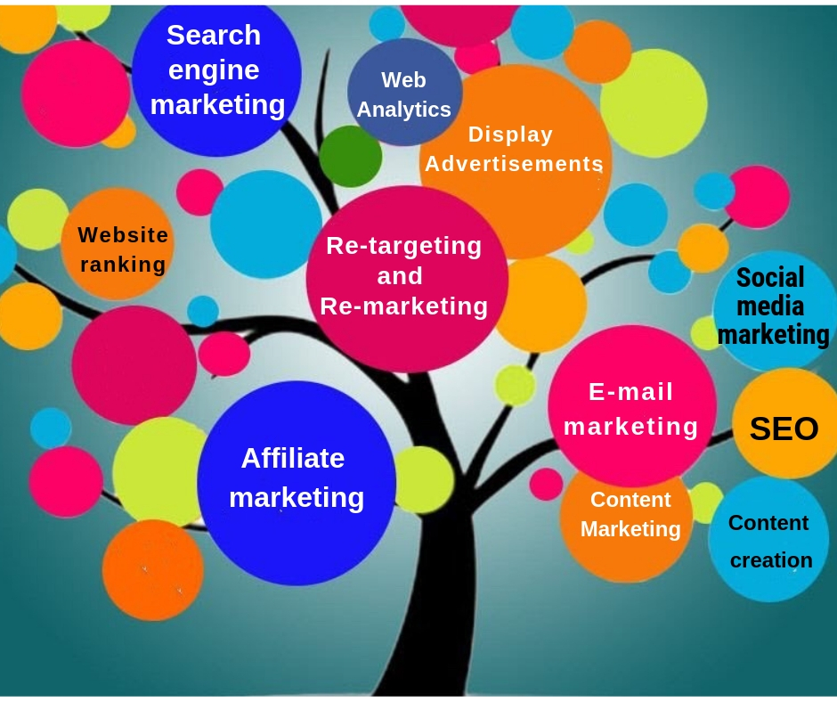 technqiues of digital marketing, tools in digital marketing, ways of doing digital marketing