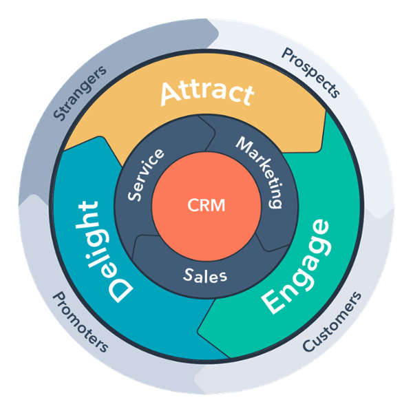 Inbound Marketing Methodology