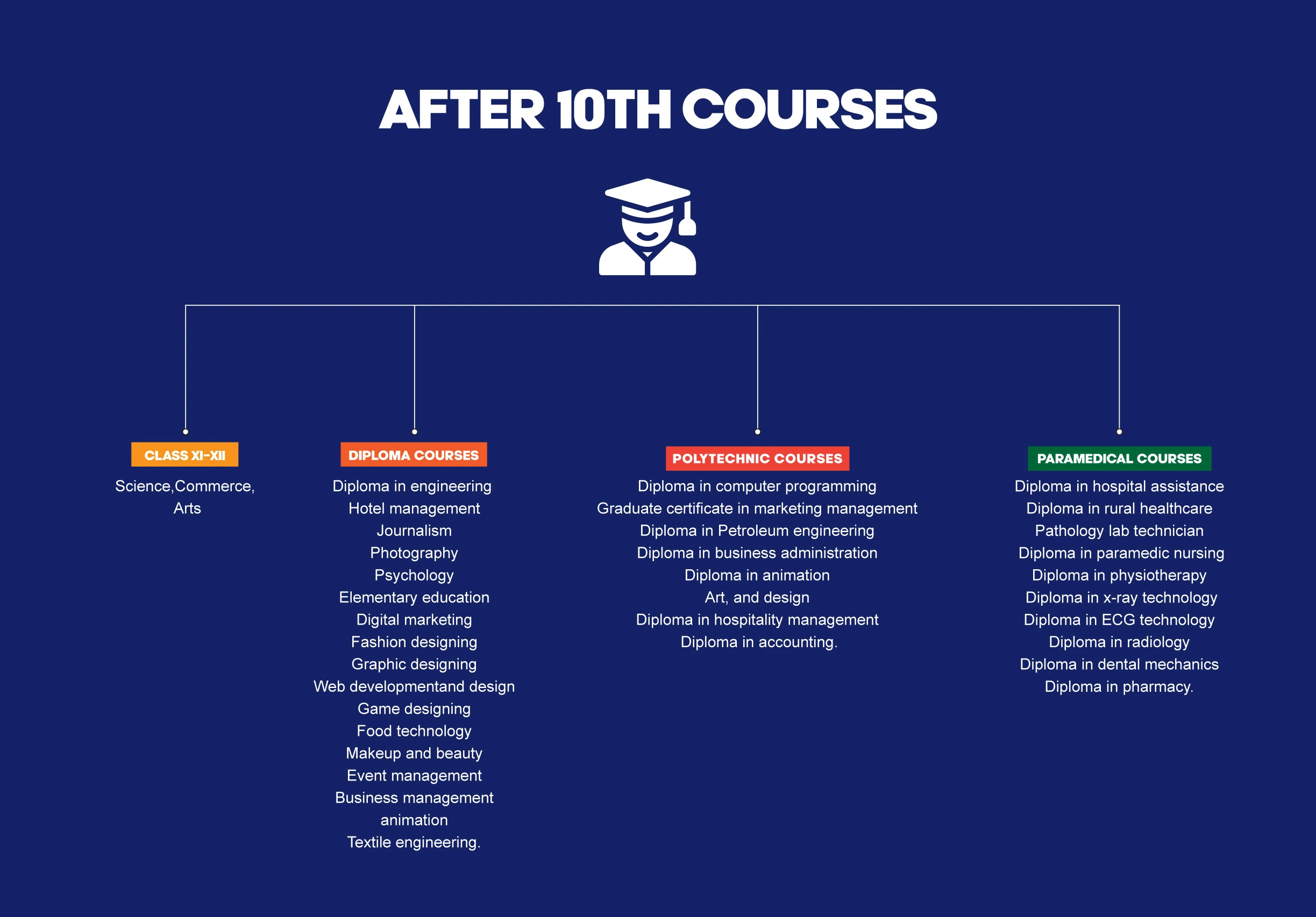 after 10th courses list